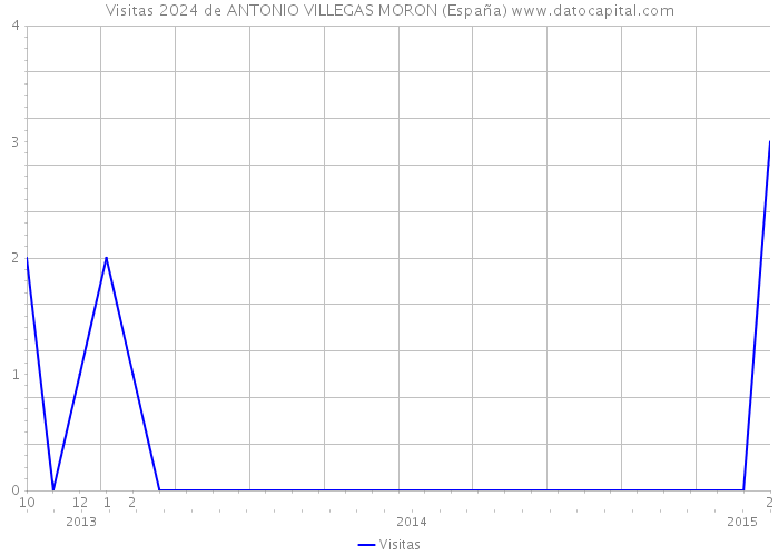Visitas 2024 de ANTONIO VILLEGAS MORON (España) 