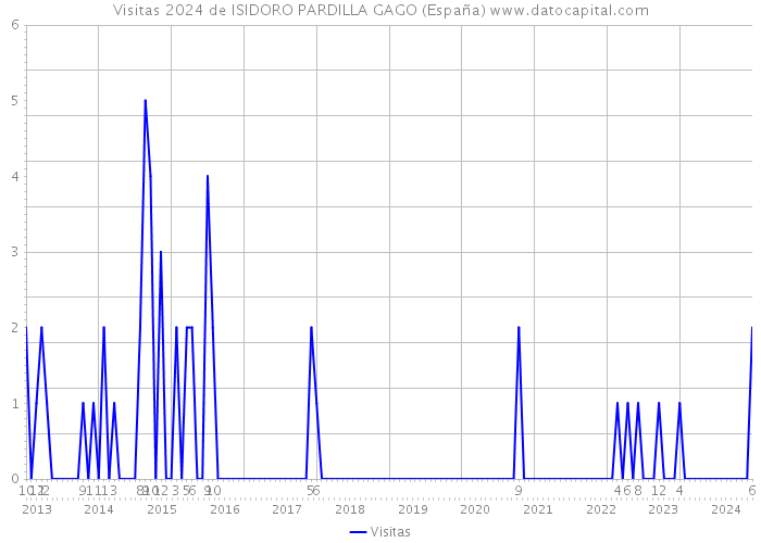 Visitas 2024 de ISIDORO PARDILLA GAGO (España) 