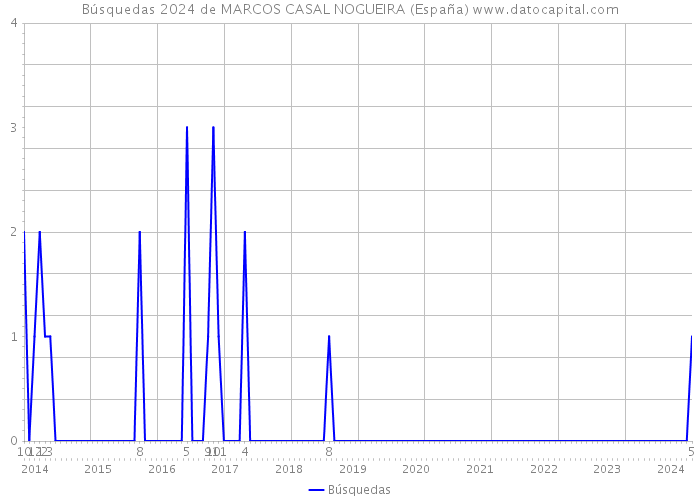 Búsquedas 2024 de MARCOS CASAL NOGUEIRA (España) 