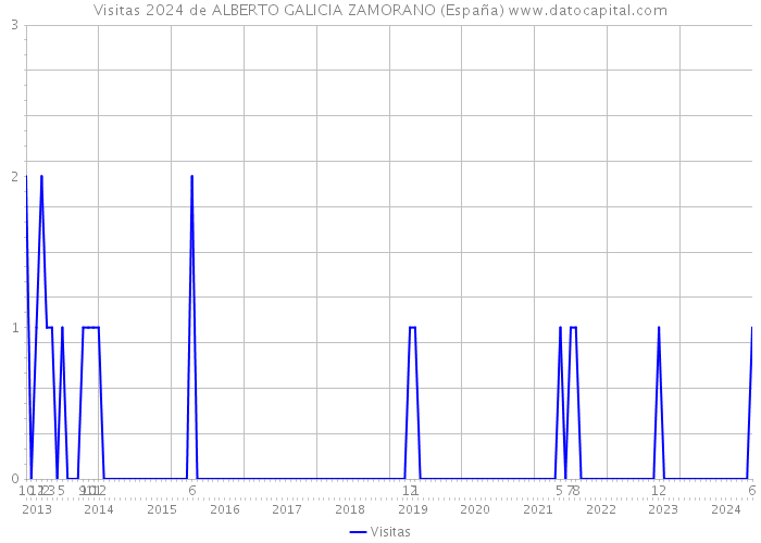 Visitas 2024 de ALBERTO GALICIA ZAMORANO (España) 