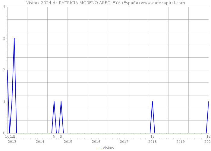 Visitas 2024 de PATRICIA MORENO ARBOLEYA (España) 