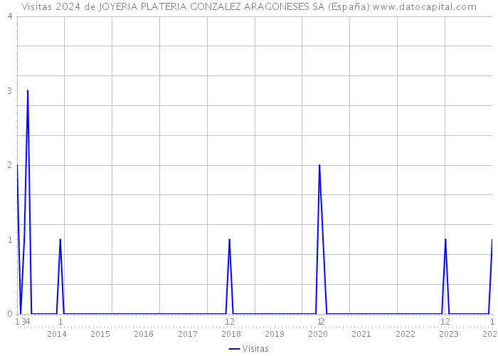 Visitas 2024 de JOYERIA PLATERIA GONZALEZ ARAGONESES SA (España) 