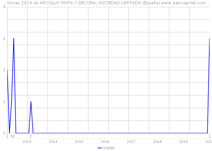 Visitas 2024 de ARCOLUX PINTA Y DECORA, SOCIEDAD LIMITADA (España) 