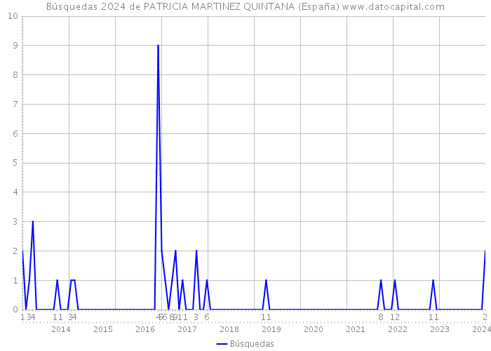 Búsquedas 2024 de PATRICIA MARTINEZ QUINTANA (España) 