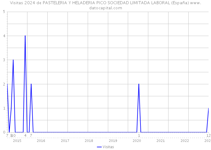 Visitas 2024 de PASTELERIA Y HELADERIA PICO SOCIEDAD LIMITADA LABORAL (España) 