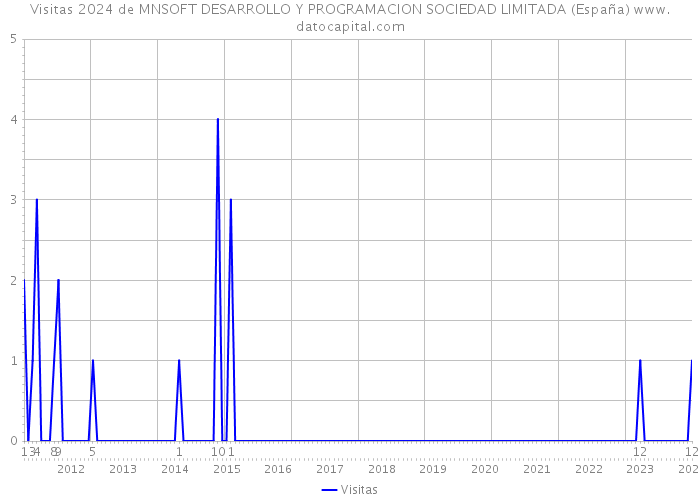 Visitas 2024 de MNSOFT DESARROLLO Y PROGRAMACION SOCIEDAD LIMITADA (España) 