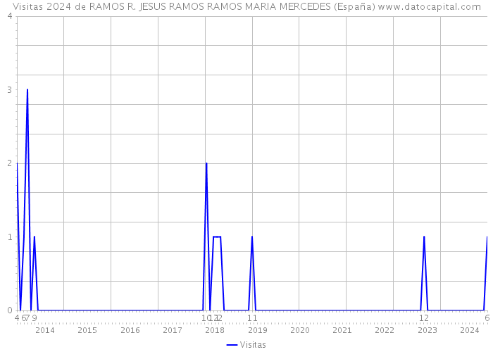 Visitas 2024 de RAMOS R. JESUS RAMOS RAMOS MARIA MERCEDES (España) 