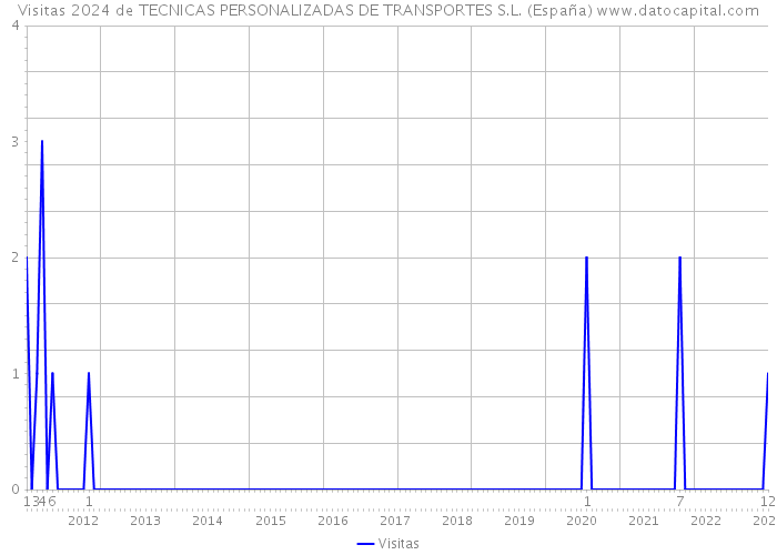 Visitas 2024 de TECNICAS PERSONALIZADAS DE TRANSPORTES S.L. (España) 