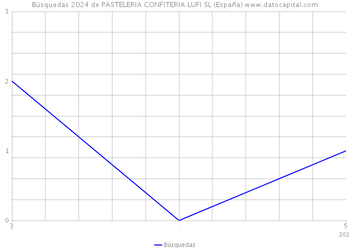 Búsquedas 2024 de PASTELERIA CONFITERIA LUFI SL (España) 