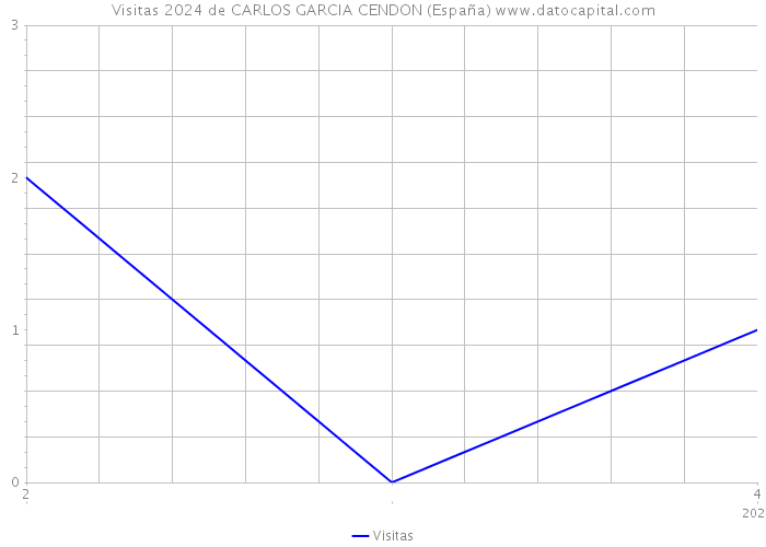 Visitas 2024 de CARLOS GARCIA CENDON (España) 