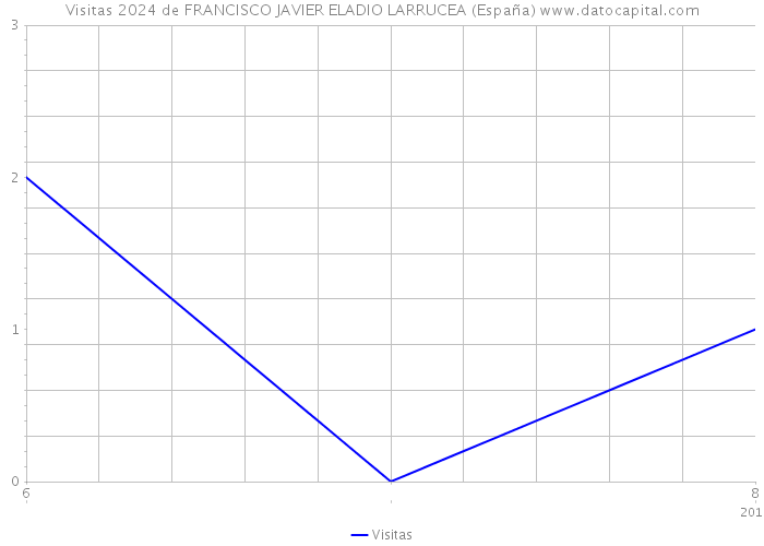 Visitas 2024 de FRANCISCO JAVIER ELADIO LARRUCEA (España) 