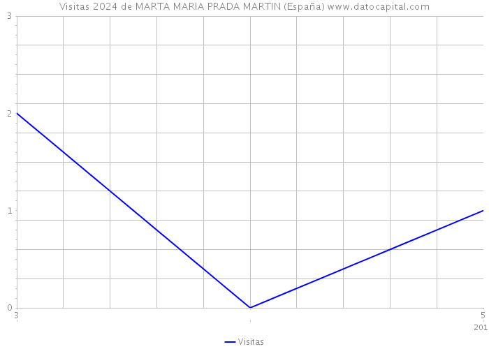 Visitas 2024 de MARTA MARIA PRADA MARTIN (España) 