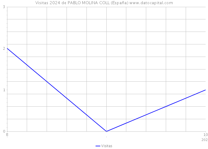 Visitas 2024 de PABLO MOLINA COLL (España) 