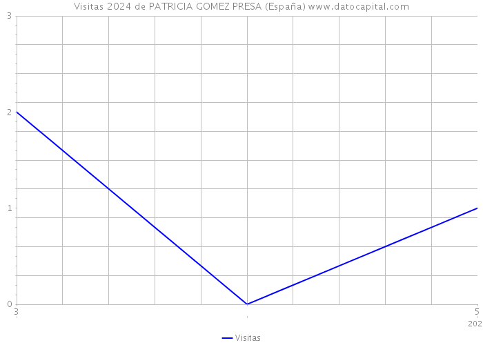 Visitas 2024 de PATRICIA GOMEZ PRESA (España) 