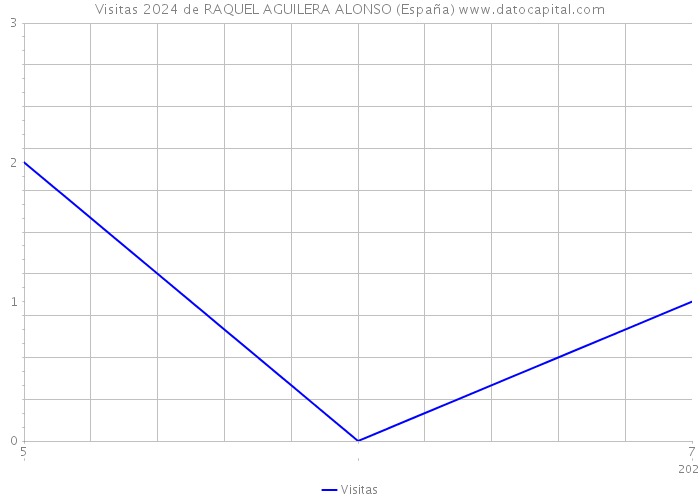 Visitas 2024 de RAQUEL AGUILERA ALONSO (España) 
