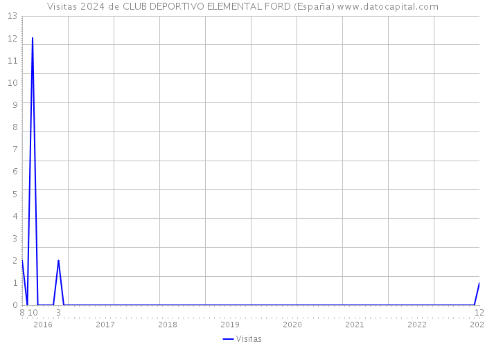 Visitas 2024 de CLUB DEPORTIVO ELEMENTAL FORD (España) 