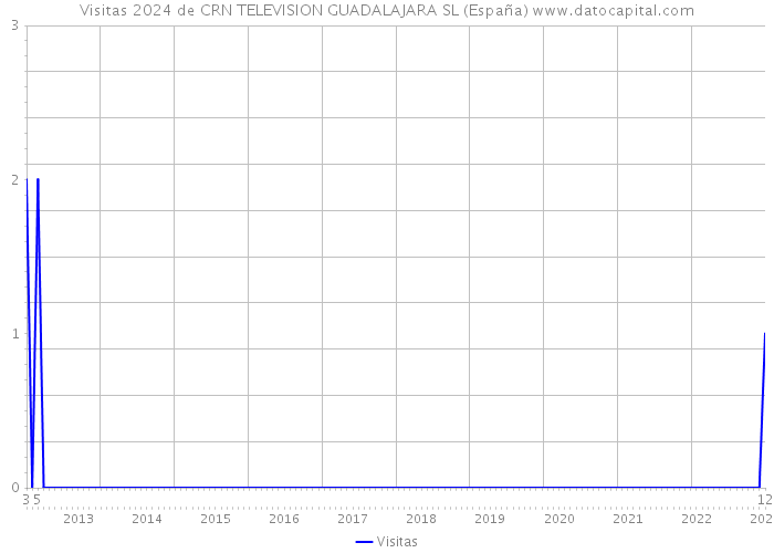 Visitas 2024 de CRN TELEVISION GUADALAJARA SL (España) 