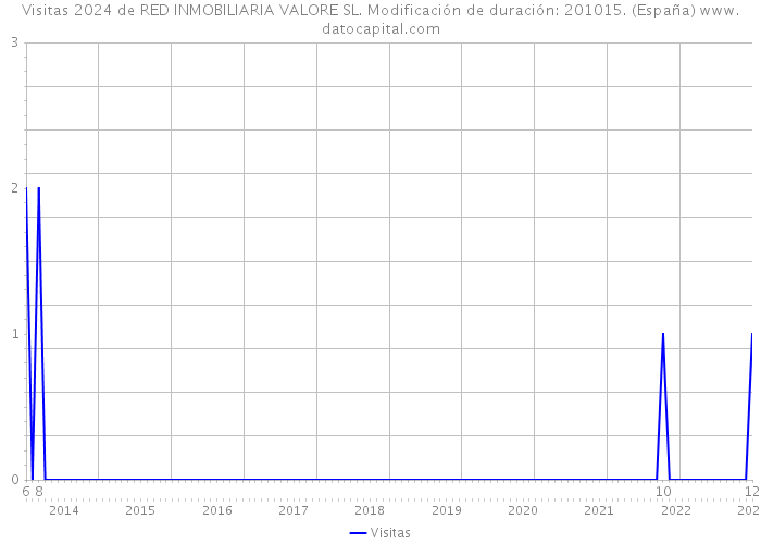 Visitas 2024 de RED INMOBILIARIA VALORE SL. Modificación de duración: 201015. (España) 