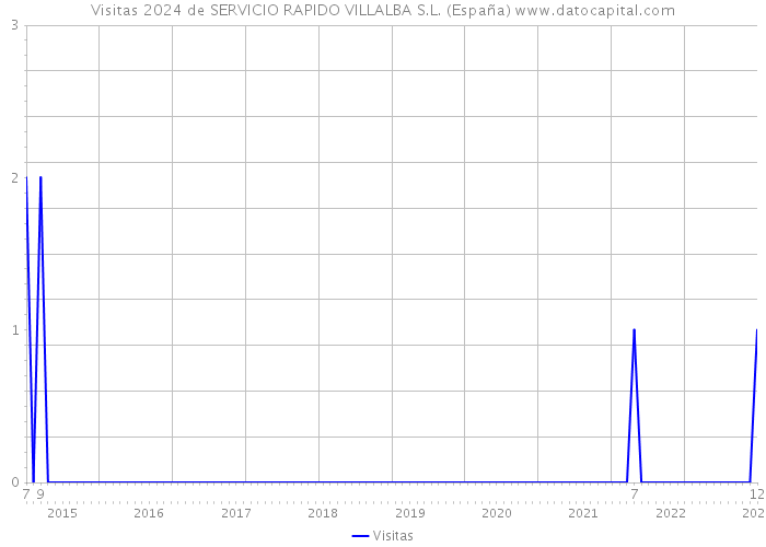 Visitas 2024 de SERVICIO RAPIDO VILLALBA S.L. (España) 