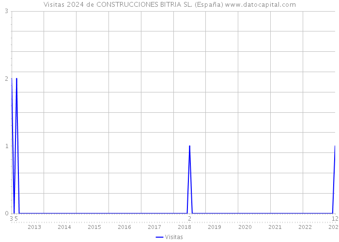 Visitas 2024 de CONSTRUCCIONES BITRIA SL. (España) 