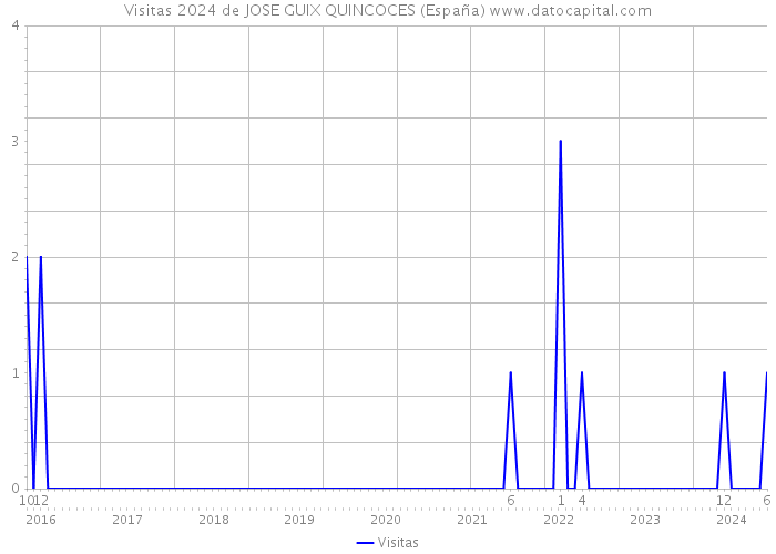 Visitas 2024 de JOSE GUIX QUINCOCES (España) 