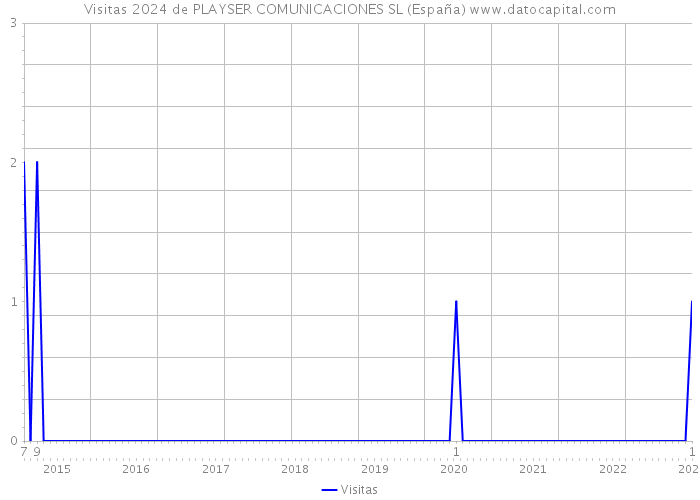 Visitas 2024 de PLAYSER COMUNICACIONES SL (España) 