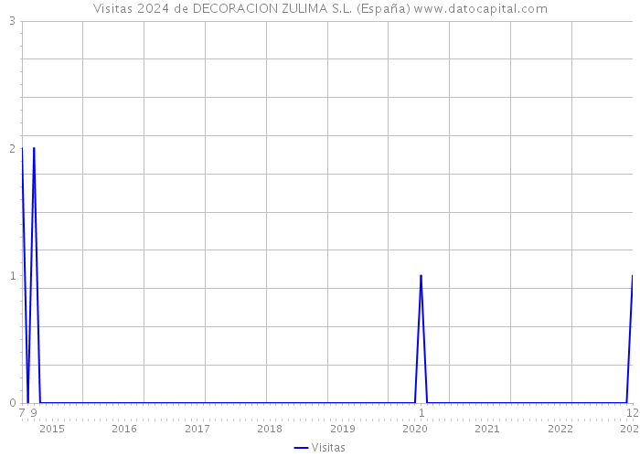 Visitas 2024 de DECORACION ZULIMA S.L. (España) 