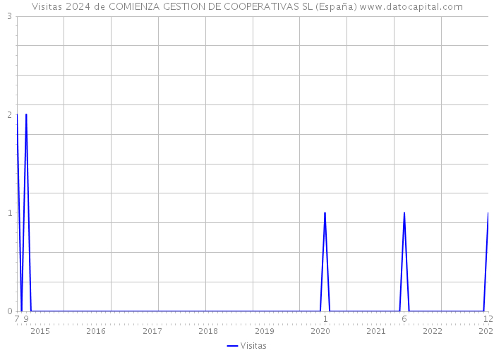 Visitas 2024 de COMIENZA GESTION DE COOPERATIVAS SL (España) 