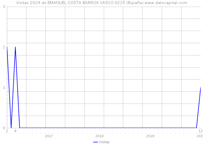 Visitas 2024 de EMANUEL COSTA BARROS VASCO 6225 (España) 