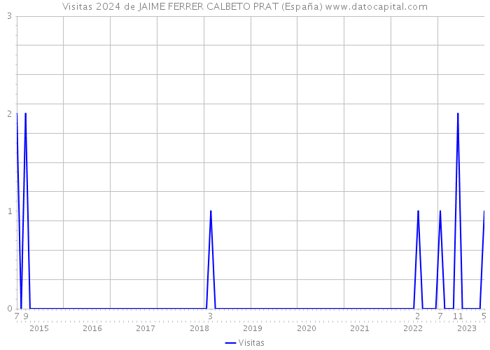 Visitas 2024 de JAIME FERRER CALBETO PRAT (España) 