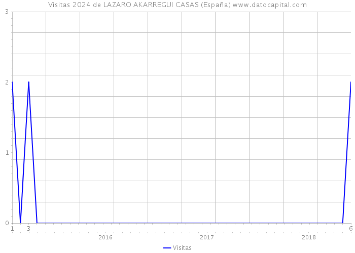 Visitas 2024 de LAZARO AKARREGUI CASAS (España) 
