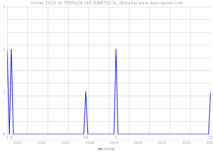 Visitas 2024 de TERRAZA LAS SUERTES SL. (España) 