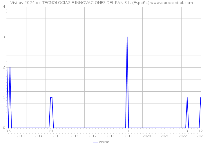 Visitas 2024 de TECNOLOGIAS E INNOVACIONES DEL PAN S.L. (España) 