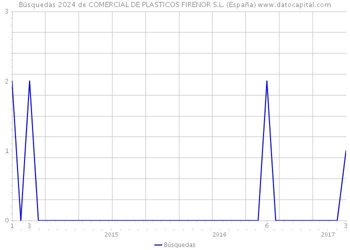 Búsquedas 2024 de COMERCIAL DE PLASTICOS FIRENOR S.L. (España) 