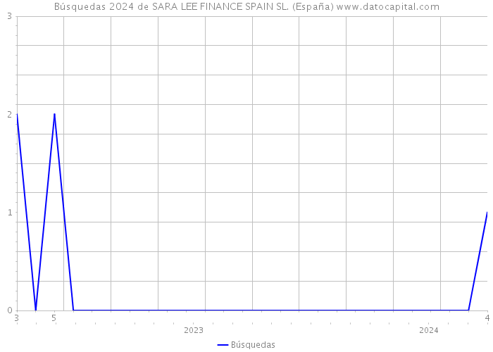 Búsquedas 2024 de SARA LEE FINANCE SPAIN SL. (España) 