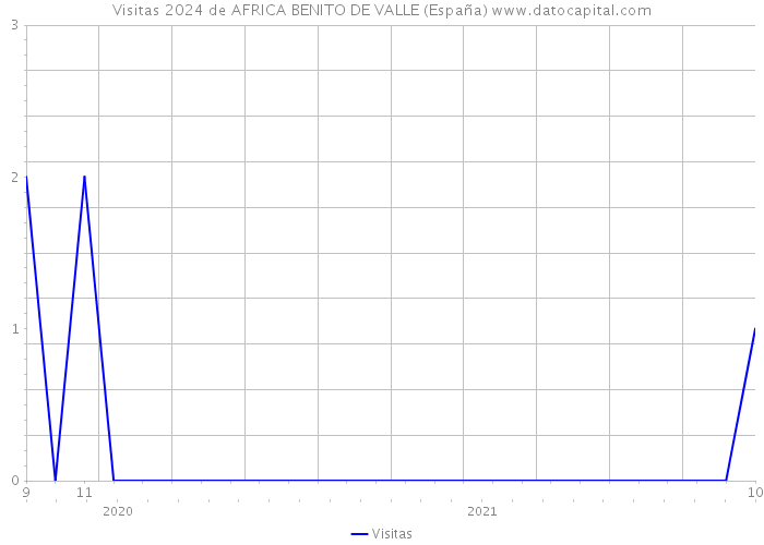 Visitas 2024 de AFRICA BENITO DE VALLE (España) 