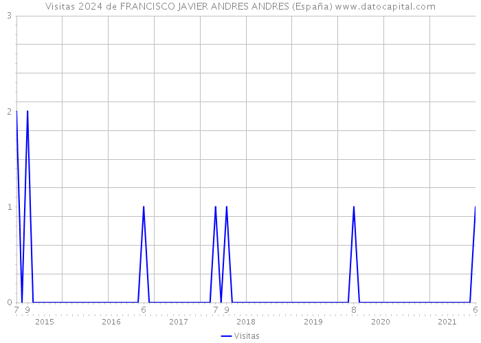 Visitas 2024 de FRANCISCO JAVIER ANDRES ANDRES (España) 