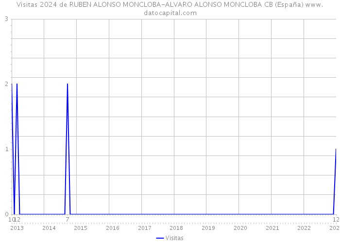 Visitas 2024 de RUBEN ALONSO MONCLOBA-ALVARO ALONSO MONCLOBA CB (España) 