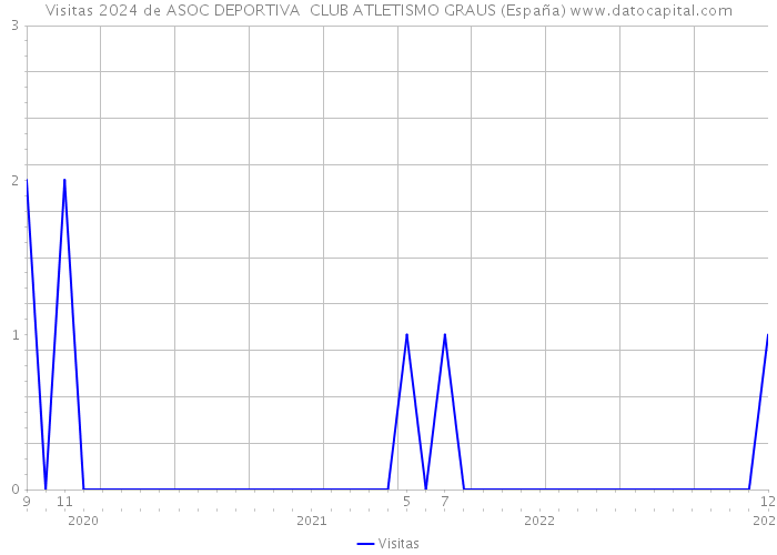 Visitas 2024 de ASOC DEPORTIVA CLUB ATLETISMO GRAUS (España) 