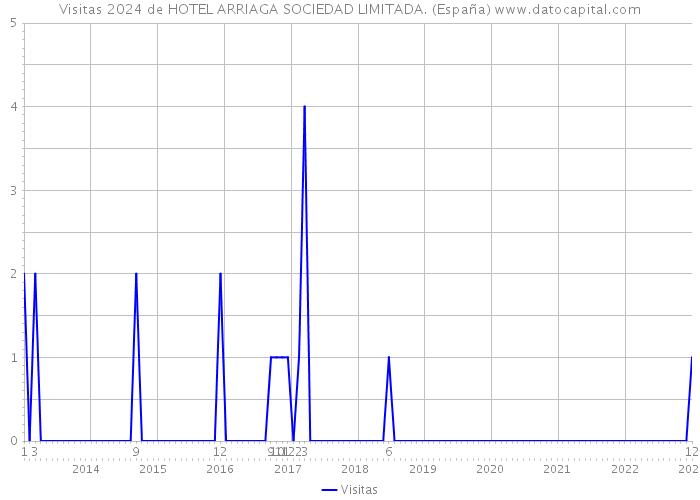 Visitas 2024 de HOTEL ARRIAGA SOCIEDAD LIMITADA. (España) 