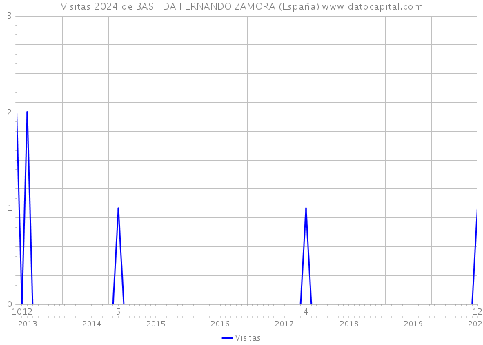 Visitas 2024 de BASTIDA FERNANDO ZAMORA (España) 