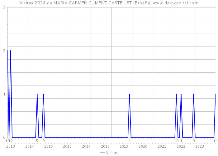 Visitas 2024 de MARIA CARMEN CLIMENT CASTELLET (España) 