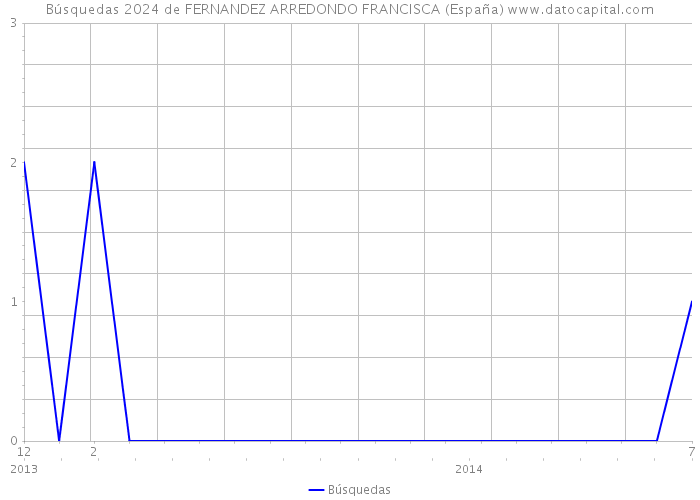 Búsquedas 2024 de FERNANDEZ ARREDONDO FRANCISCA (España) 