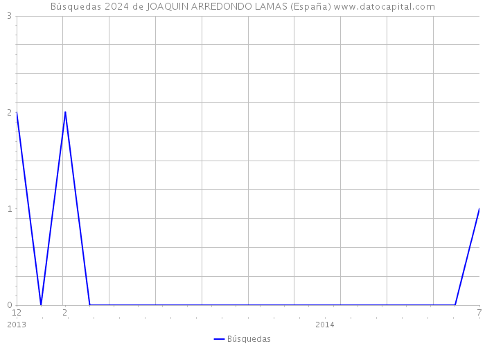 Búsquedas 2024 de JOAQUIN ARREDONDO LAMAS (España) 