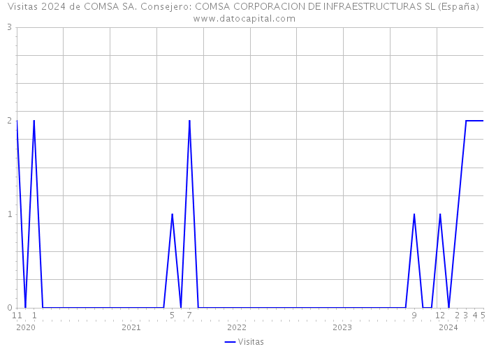Visitas 2024 de COMSA SA. Consejero: COMSA CORPORACION DE INFRAESTRUCTURAS SL (España) 
