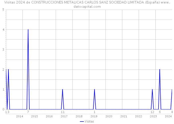Visitas 2024 de CONSTRUCCIONES METALICAS CARLOS SANZ SOCIEDAD LIMITADA (España) 