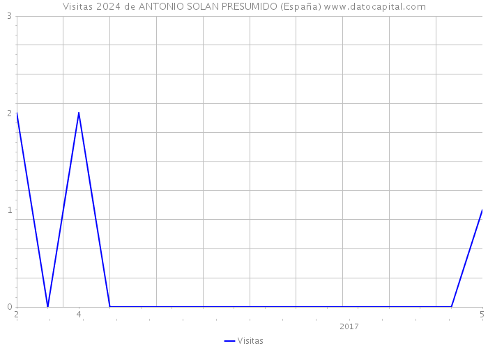 Visitas 2024 de ANTONIO SOLAN PRESUMIDO (España) 