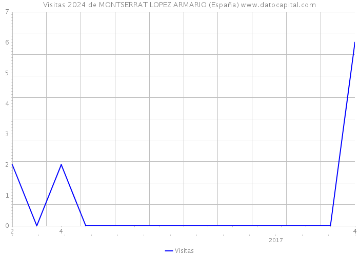 Visitas 2024 de MONTSERRAT LOPEZ ARMARIO (España) 