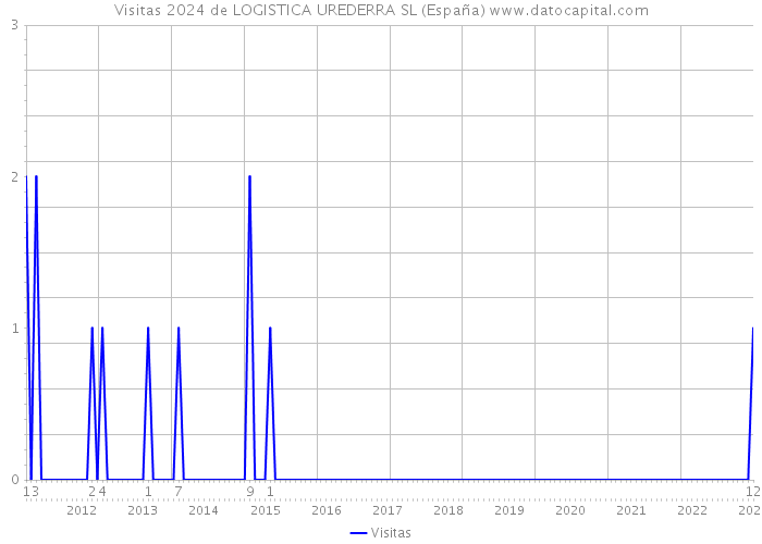 Visitas 2024 de LOGISTICA UREDERRA SL (España) 