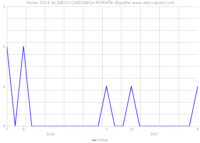 Visitas 2024 de DIEGO CARDONIGA MORAÑA (España) 